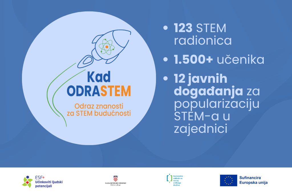 Projekt „Kad ODRASTEM“ ulazi u drugu godinu provedbe – u prvoj godini održane 123 STEM radionice za više od 1.500 učenika